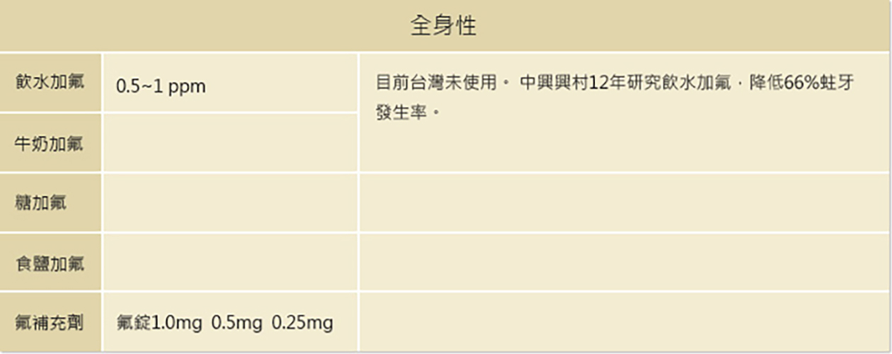 胡桃鉗牙醫診所氟的使用