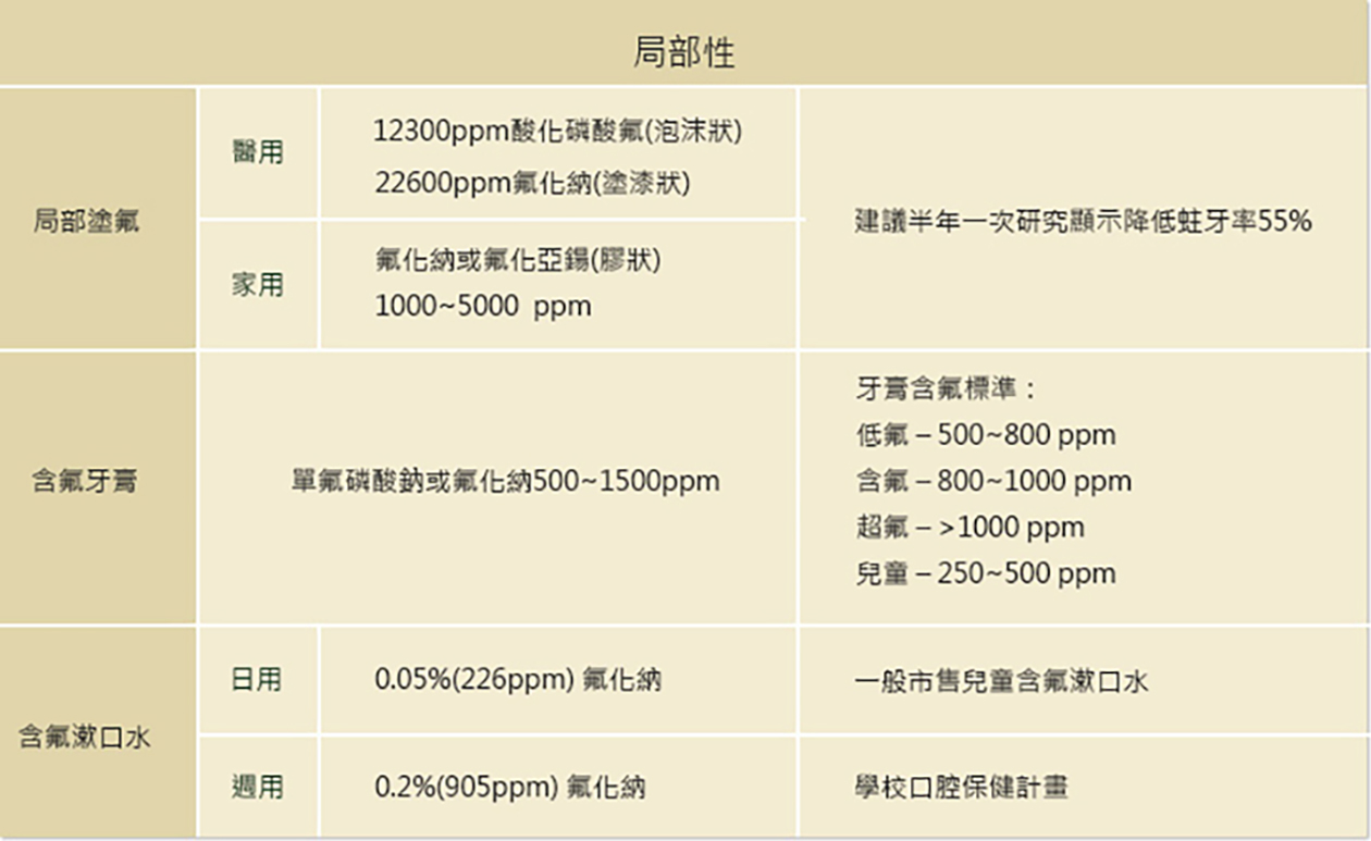 胡桃鉗牙醫診所氟的使用
