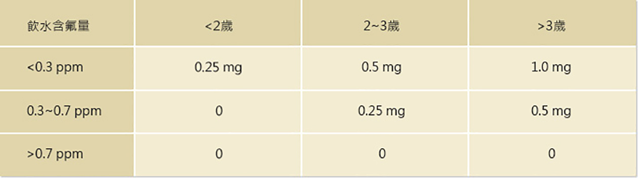 胡桃鉗牙醫診所氟的使用