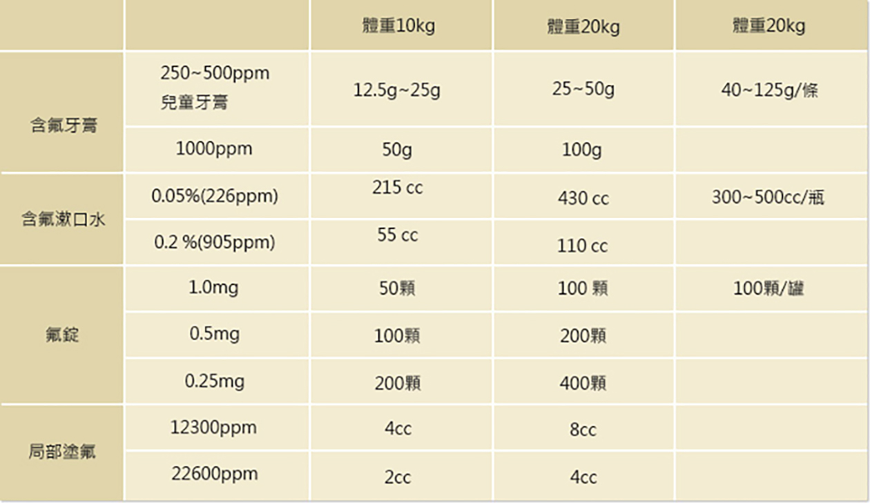 胡桃鉗牙醫診所氟的使用